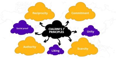 Cialdini's 7 Principles of persuasion