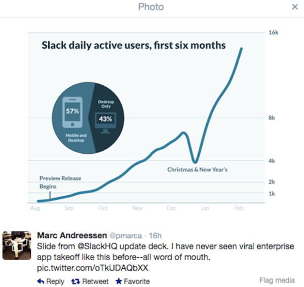 Slack Active User chart 2014