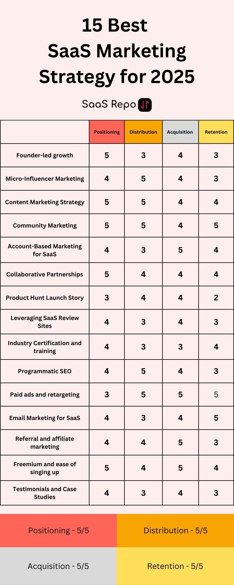 15 Best SaaS Marketing Strategy