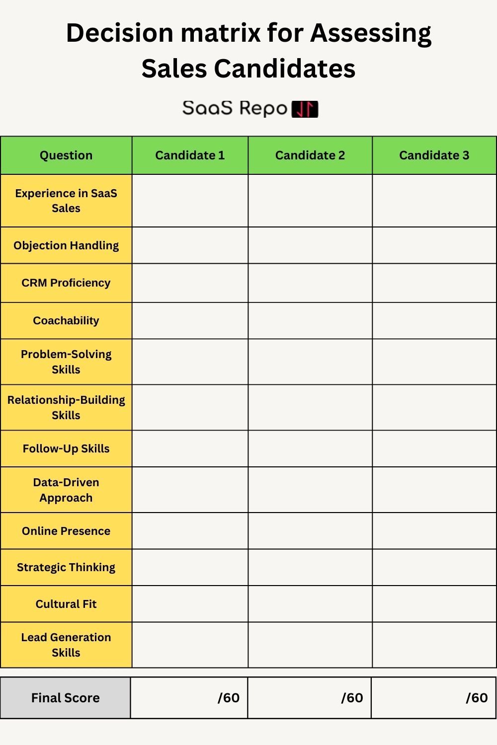 Decision matrix for Assessing Sales Candidates