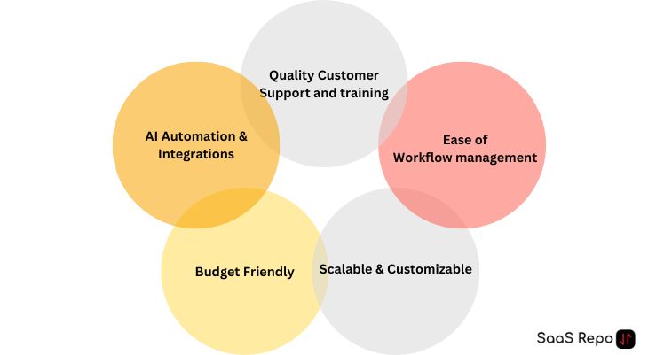 Factors to consider when choosing the best CRM for SaaS