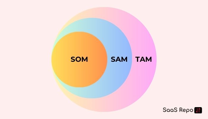 Understand TAM, SAM, SOM